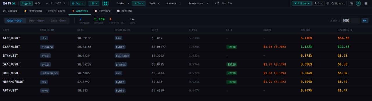 Crypto arbitrage scanner SiftX — spot price differences across 13 exchanges to find the best coin opportunities