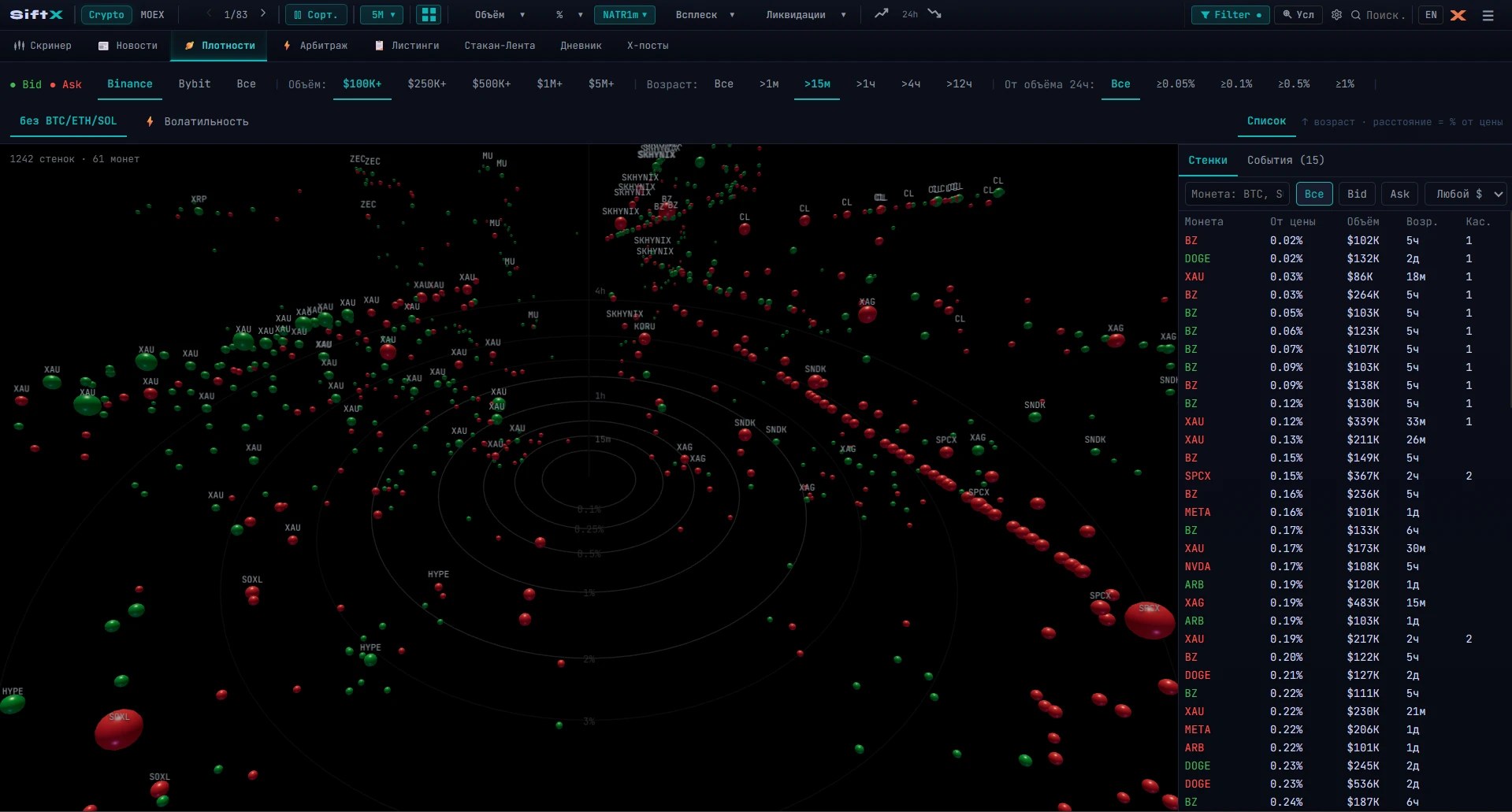 Карта плотностей SiftX: 3D-облако крупных лимитных заявок Binance и Bybit и список стенок